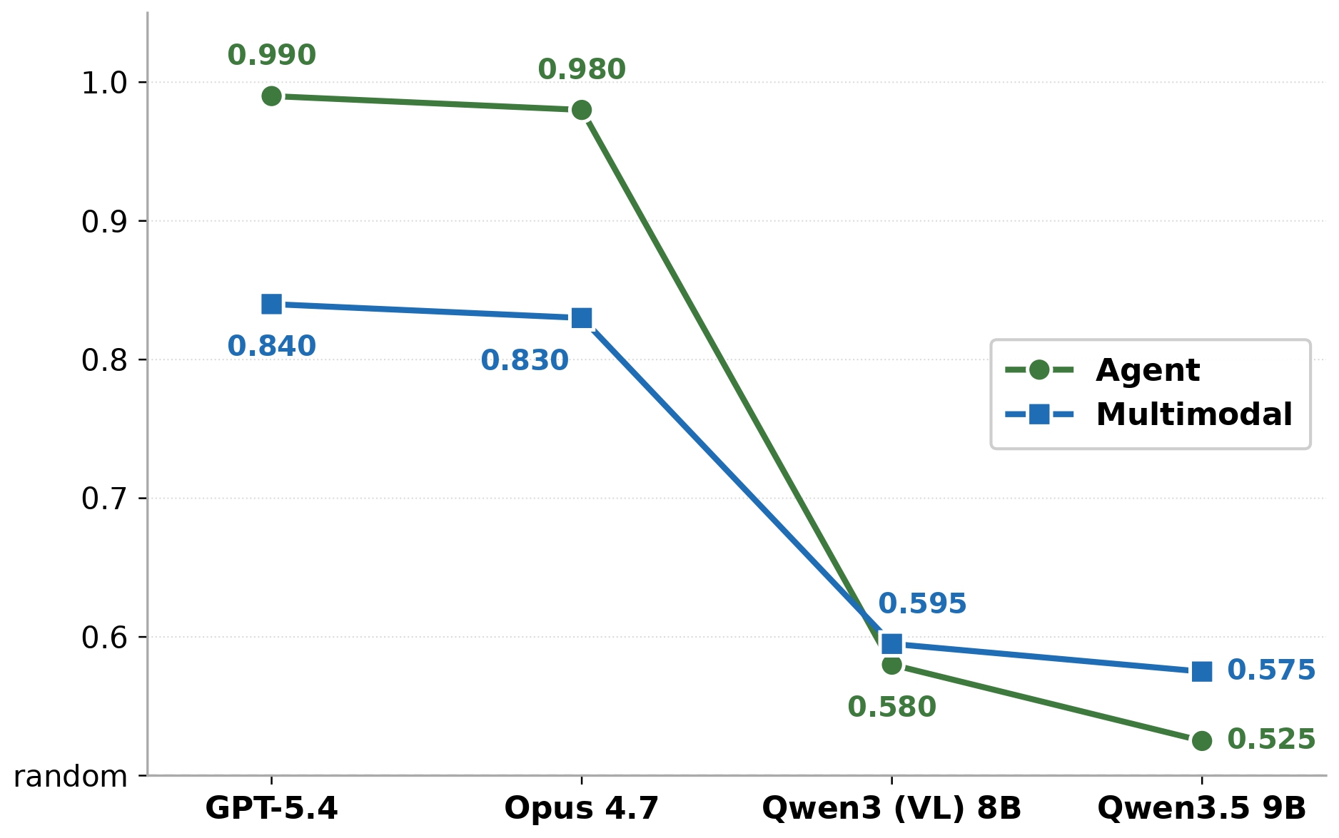 Contrastive context probe results