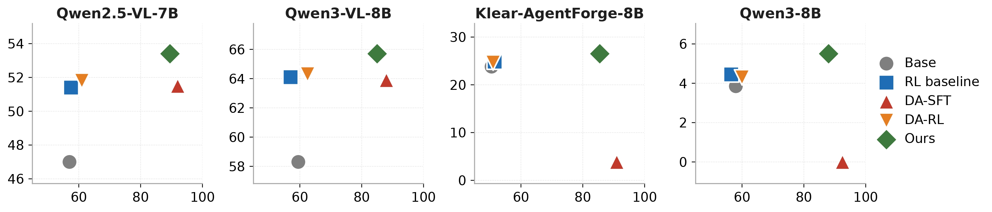 Context-selection accuracy vs end-task performance